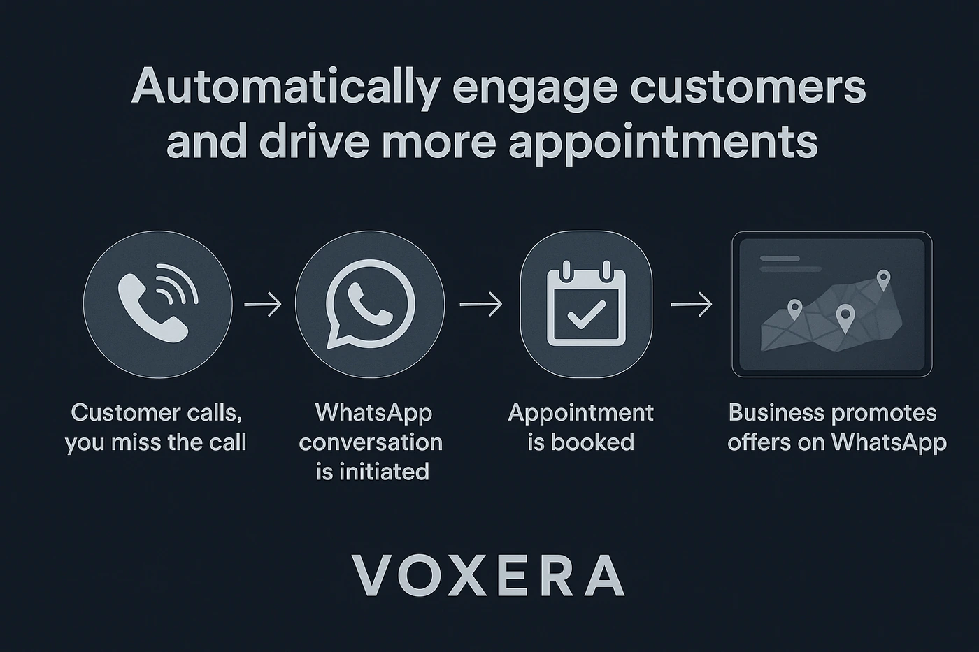 Voxera flow: a customer calls and the call is missed, a WhatsApp conversation is initiated, an appointment is booked, and the business promotes offers on WhatsApp